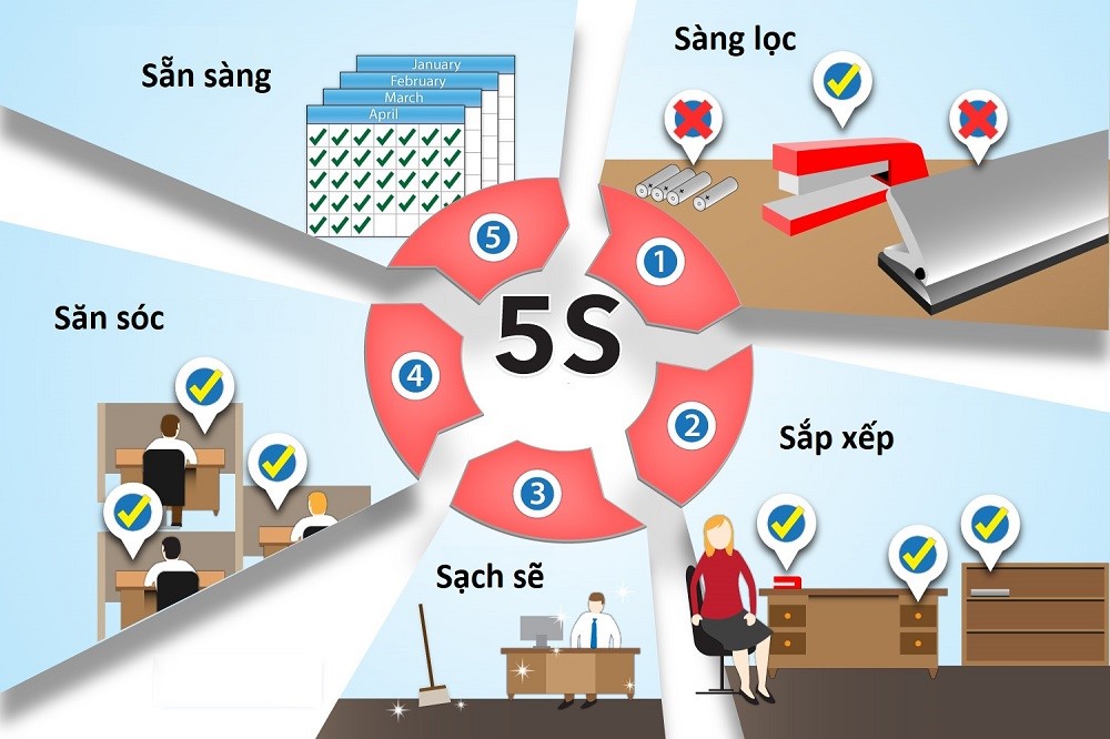 Thực hiện 5S là gì? Hướng dẫn chi tiết để cải thiện môi trường làm việc